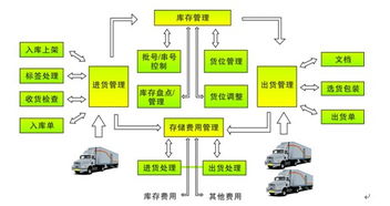 WMS倉儲管理軟件 定制化開發與網絡技術服務，賦能企業智慧倉儲升級