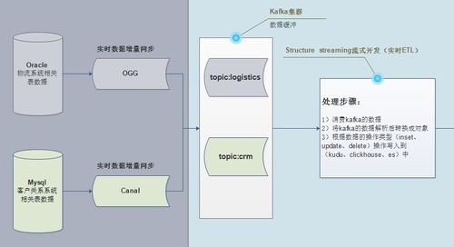 構建高效數據處理服務 連接業務服務器與大數據服務器的關鍵紐帶