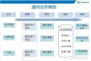 大數據賦能精準運營 騰訊信鴿手游流失預測數據處理服務解析