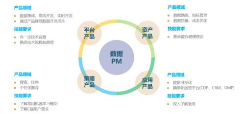 從零到一 成為數據產品經理的路徑與準備