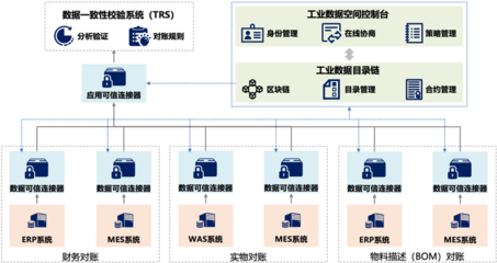 數據要素×典型案例之二 打造工業數據空間，賦能產業鏈上下游發展數據處理服務